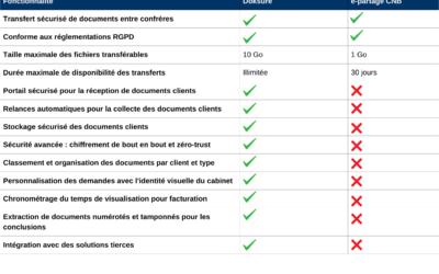 Doksure vs e-Partage CNB : Quelle solution choisir pour votre cabinet d’avocats ?